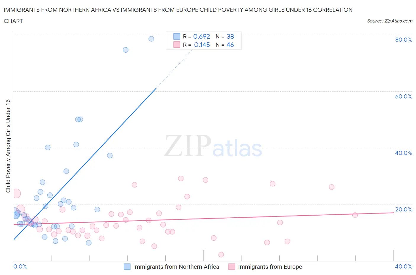 Immigrants from Northern Africa vs Immigrants from Europe Child Poverty Among Girls Under 16