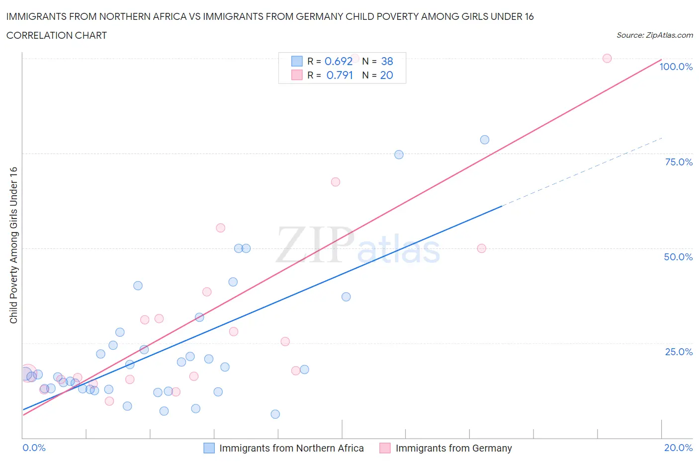 Immigrants from Northern Africa vs Immigrants from Germany Child Poverty Among Girls Under 16