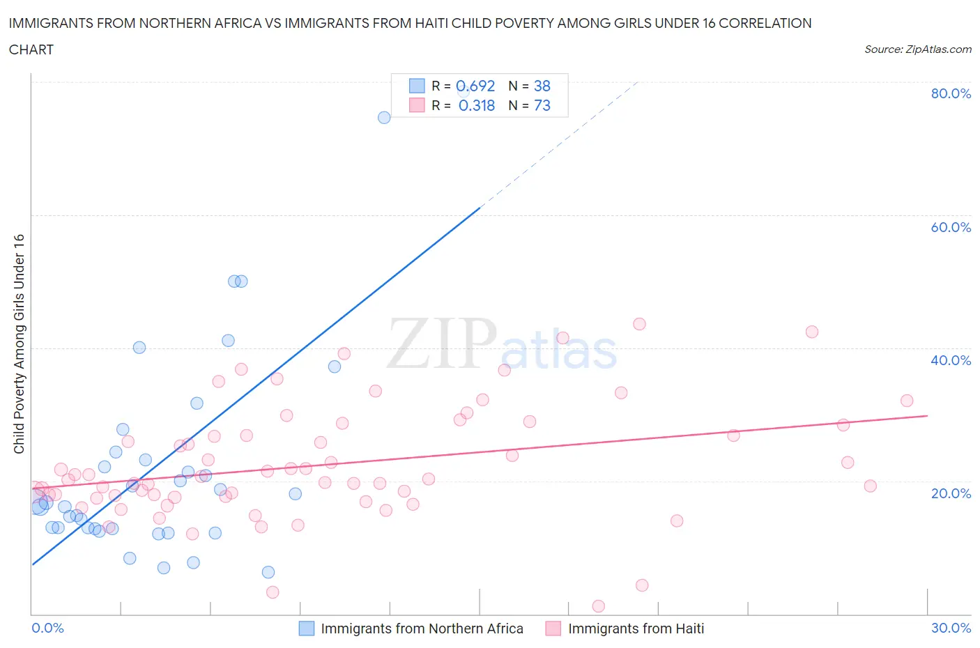 Immigrants from Northern Africa vs Immigrants from Haiti Child Poverty Among Girls Under 16