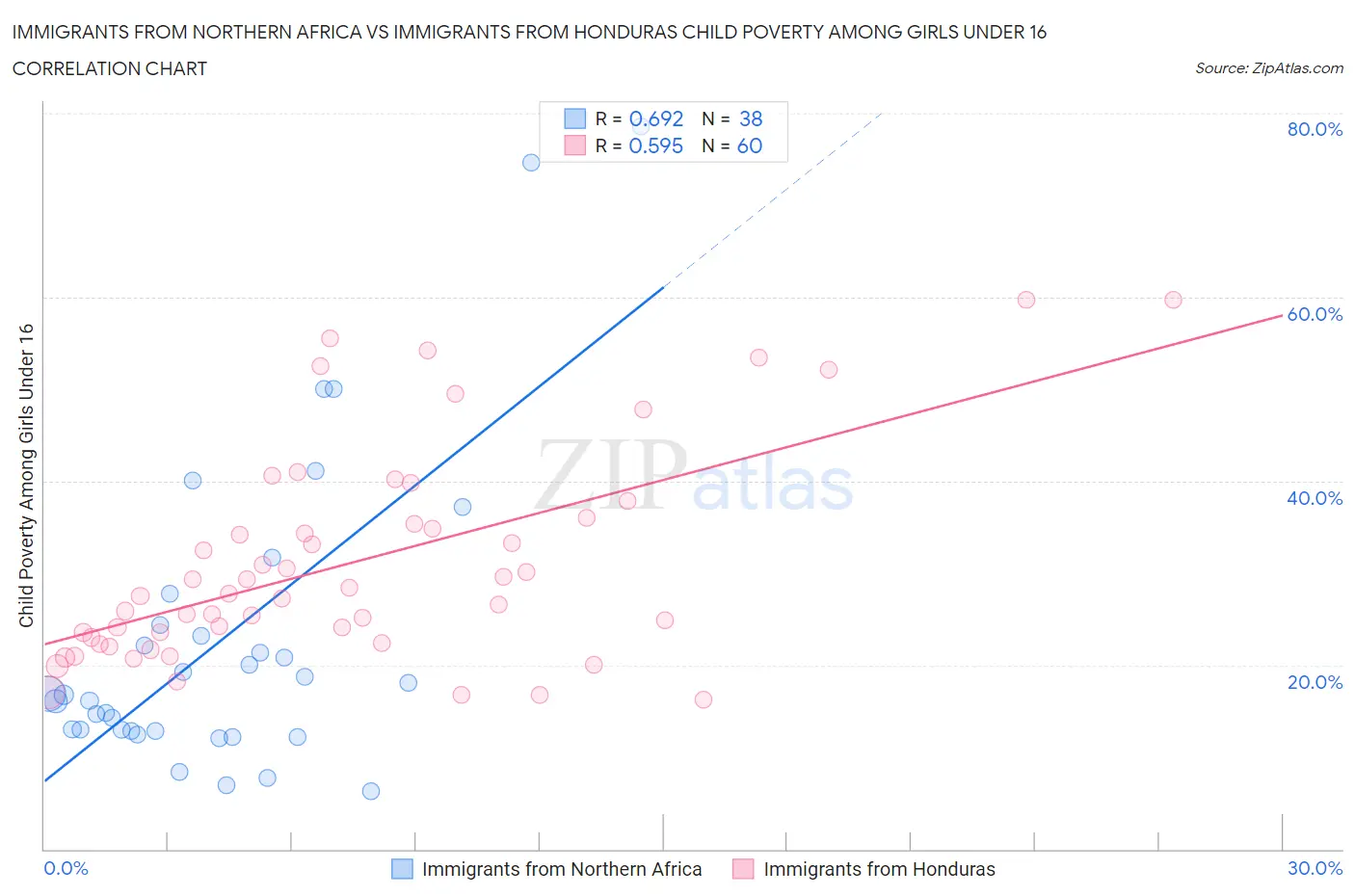 Immigrants from Northern Africa vs Immigrants from Honduras Child Poverty Among Girls Under 16