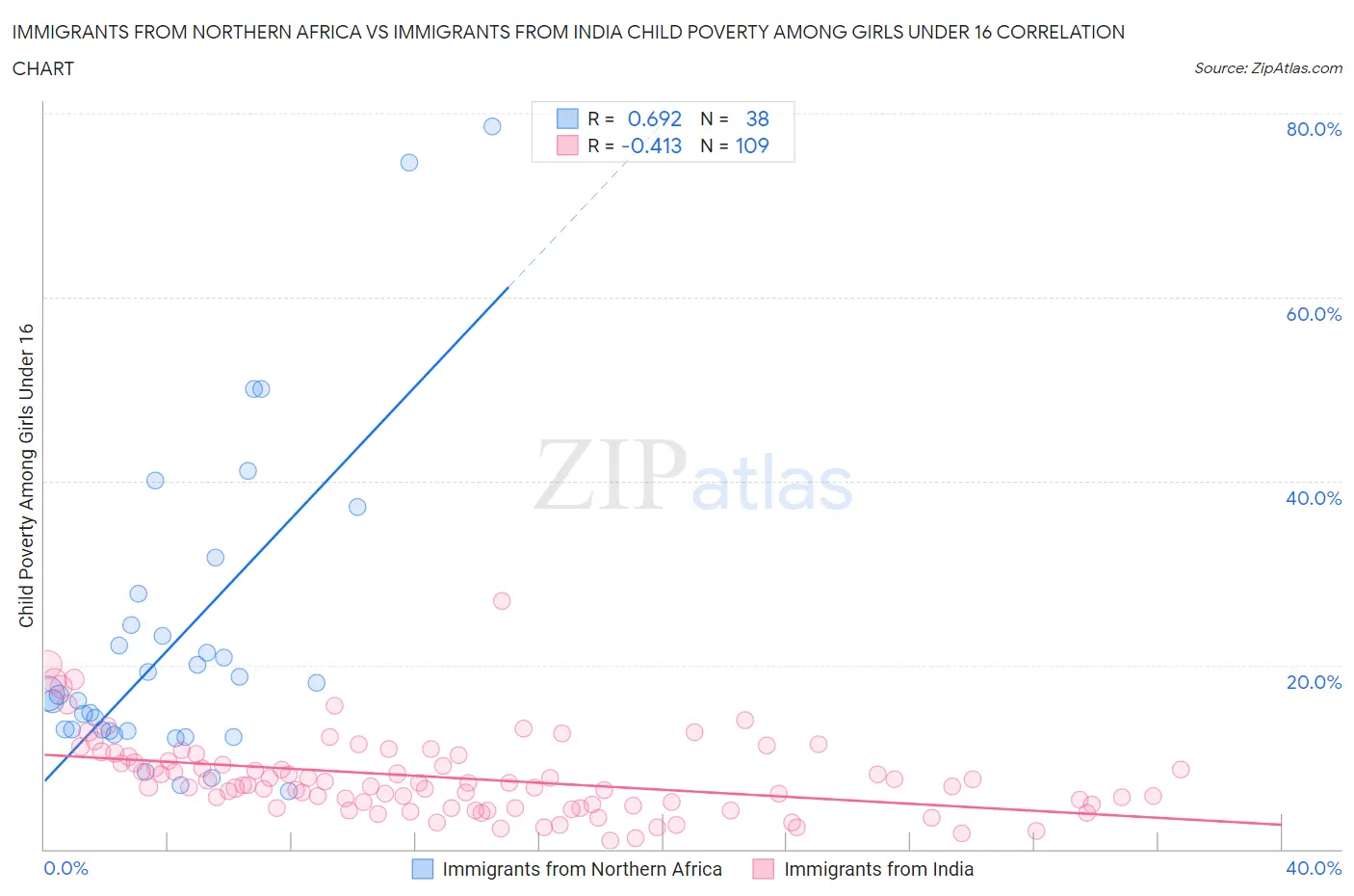 Immigrants from Northern Africa vs Immigrants from India Child Poverty Among Girls Under 16