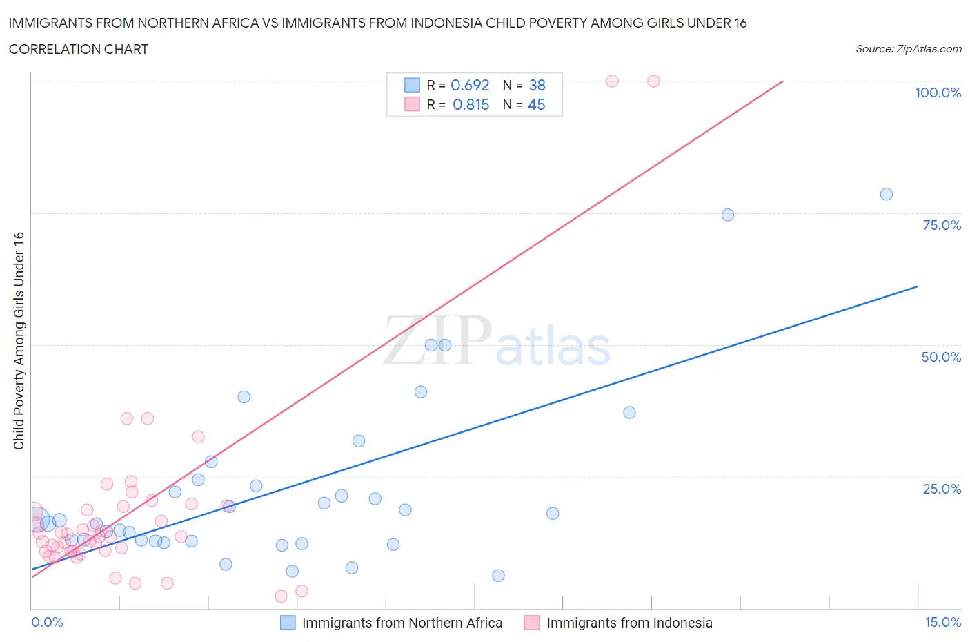 Immigrants from Northern Africa vs Immigrants from Indonesia Child Poverty Among Girls Under 16