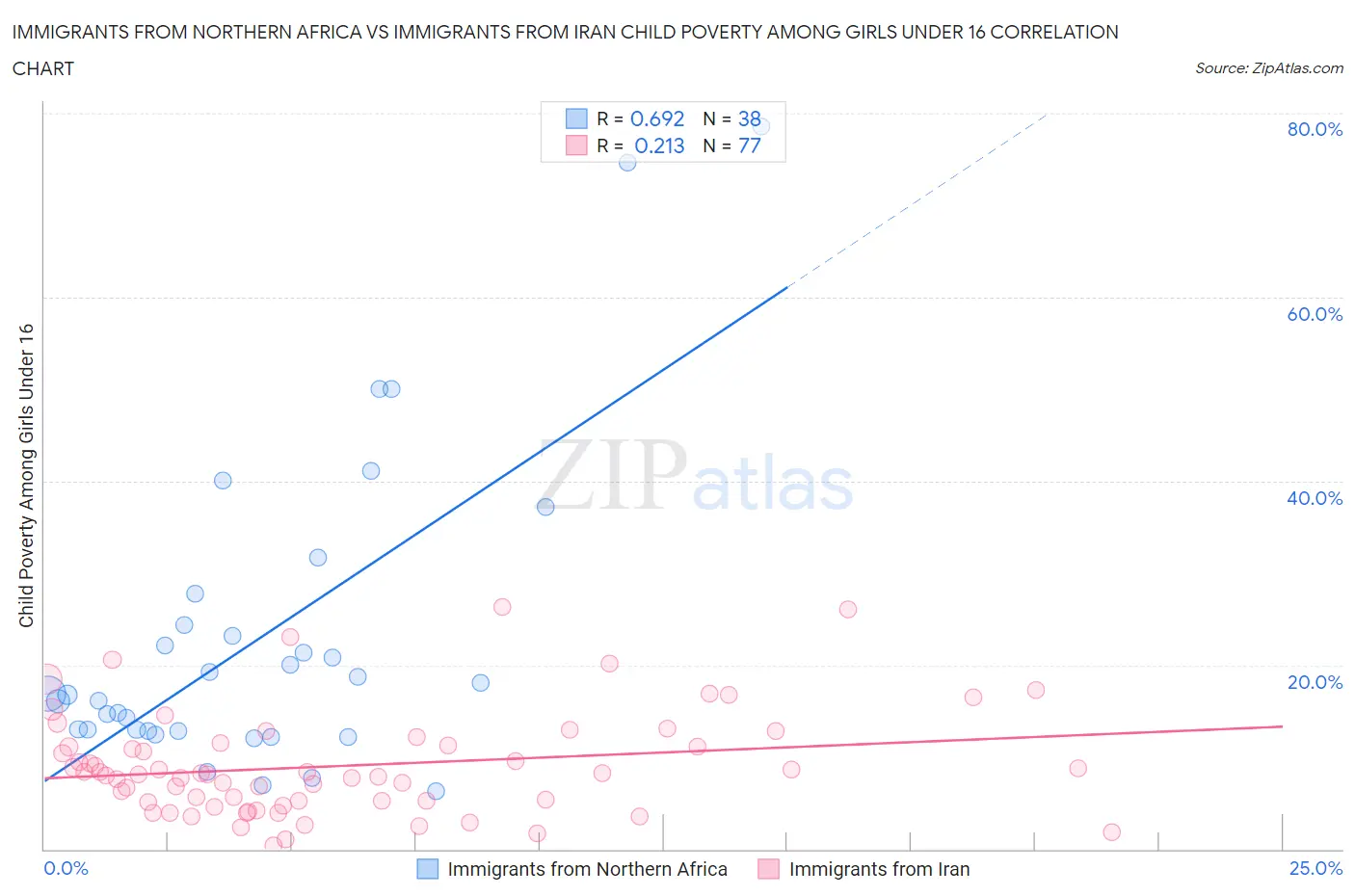 Immigrants from Northern Africa vs Immigrants from Iran Child Poverty Among Girls Under 16