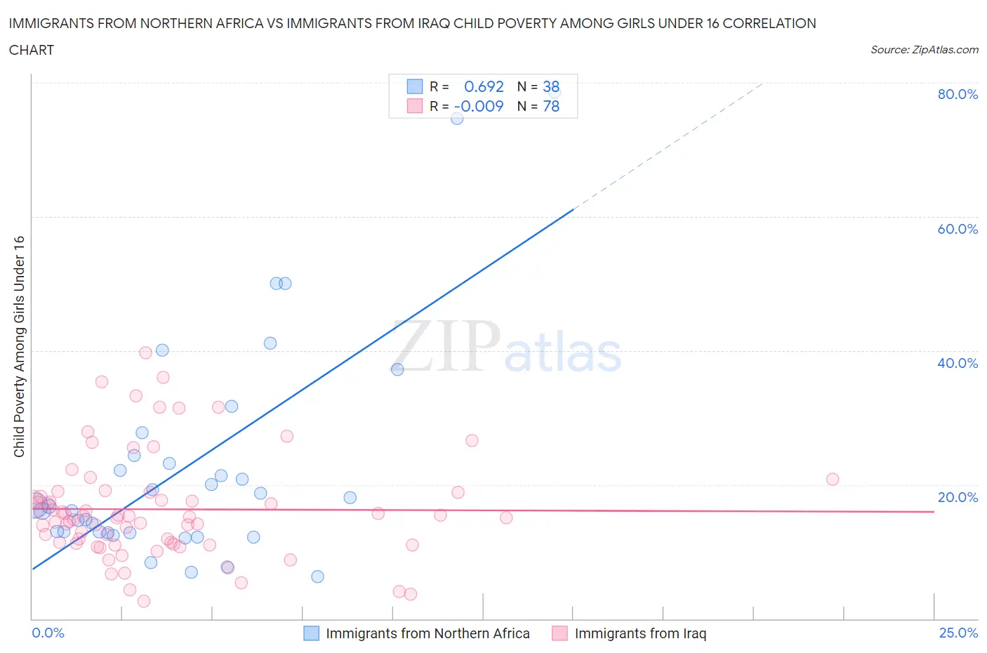 Immigrants from Northern Africa vs Immigrants from Iraq Child Poverty Among Girls Under 16