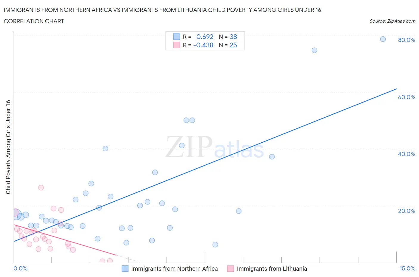 Immigrants from Northern Africa vs Immigrants from Lithuania Child Poverty Among Girls Under 16