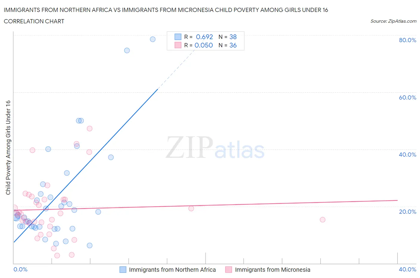 Immigrants from Northern Africa vs Immigrants from Micronesia Child Poverty Among Girls Under 16