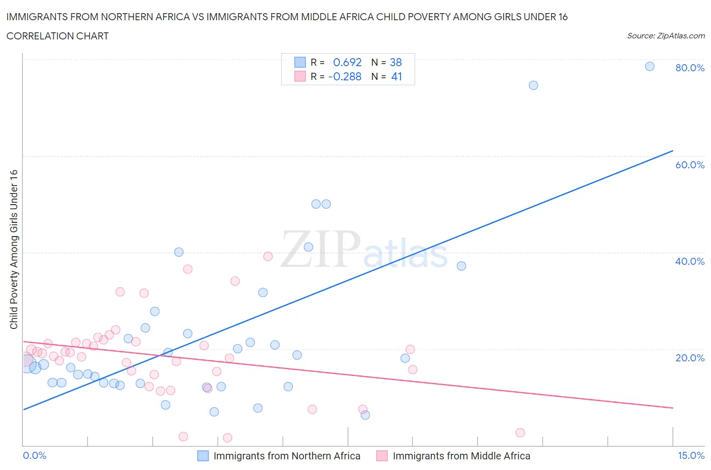 Immigrants from Northern Africa vs Immigrants from Middle Africa Child Poverty Among Girls Under 16