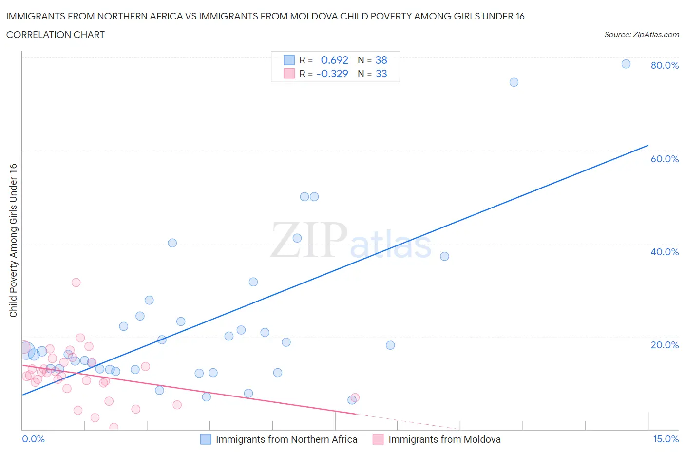 Immigrants from Northern Africa vs Immigrants from Moldova Child Poverty Among Girls Under 16