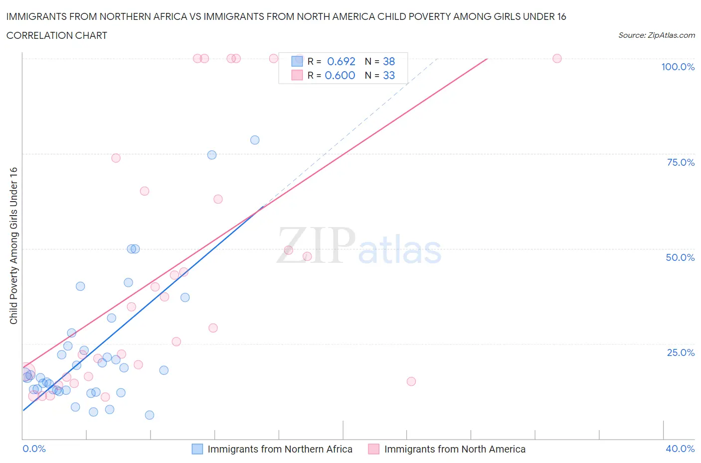 Immigrants from Northern Africa vs Immigrants from North America Child Poverty Among Girls Under 16