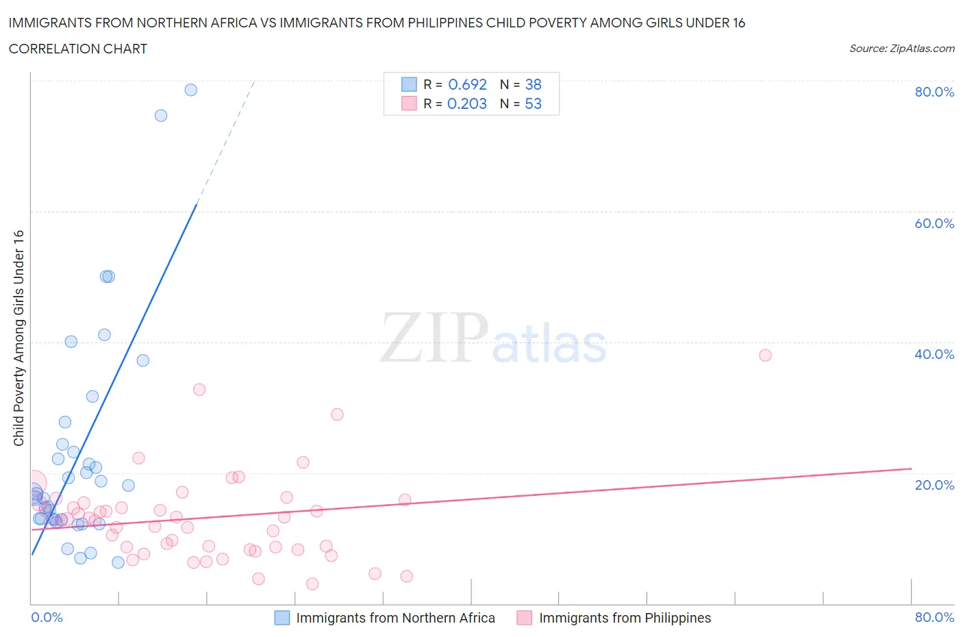 Immigrants from Northern Africa vs Immigrants from Philippines Child Poverty Among Girls Under 16