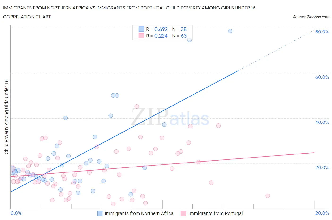 Immigrants from Northern Africa vs Immigrants from Portugal Child Poverty Among Girls Under 16