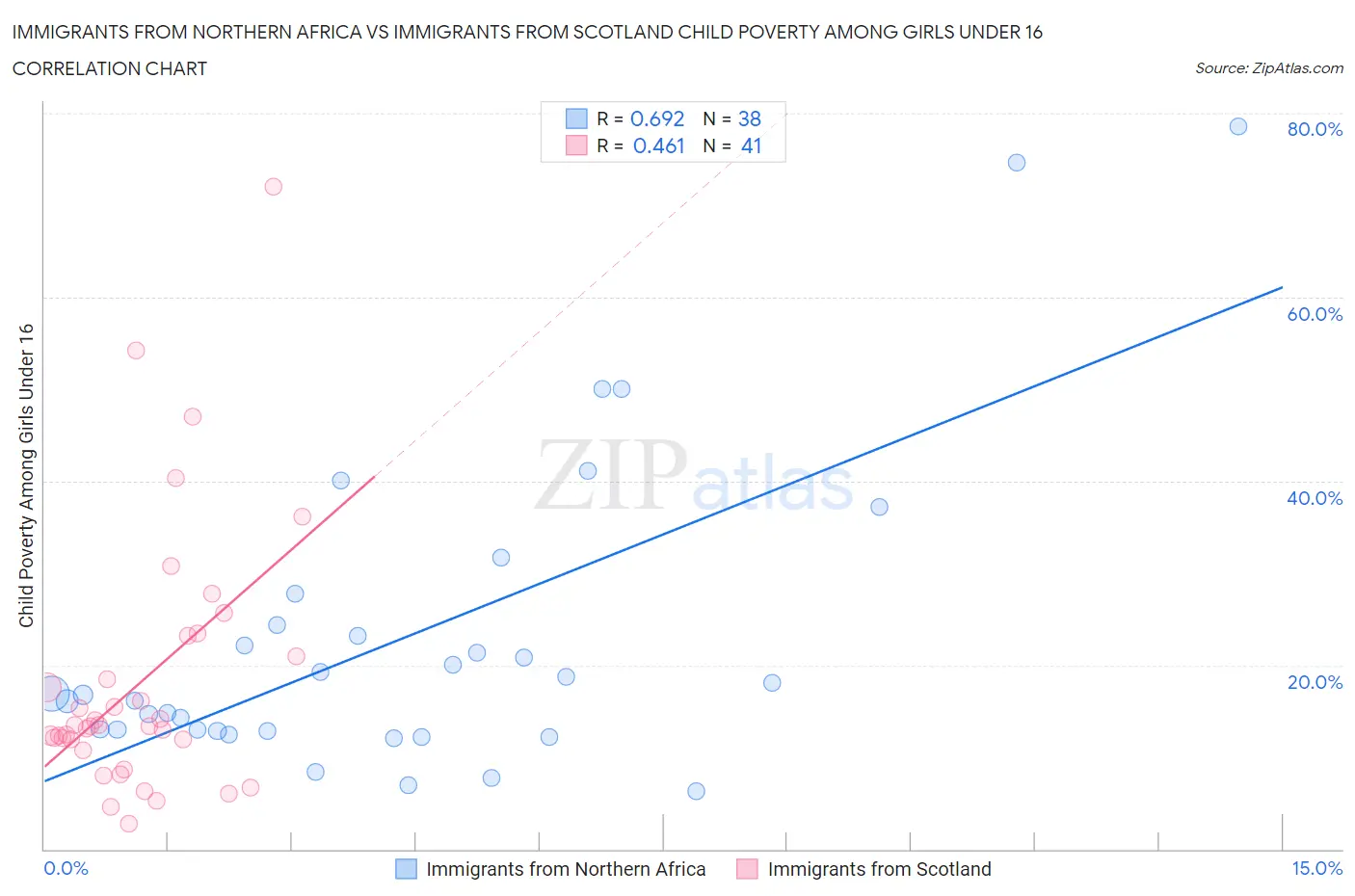 Immigrants from Northern Africa vs Immigrants from Scotland Child Poverty Among Girls Under 16
