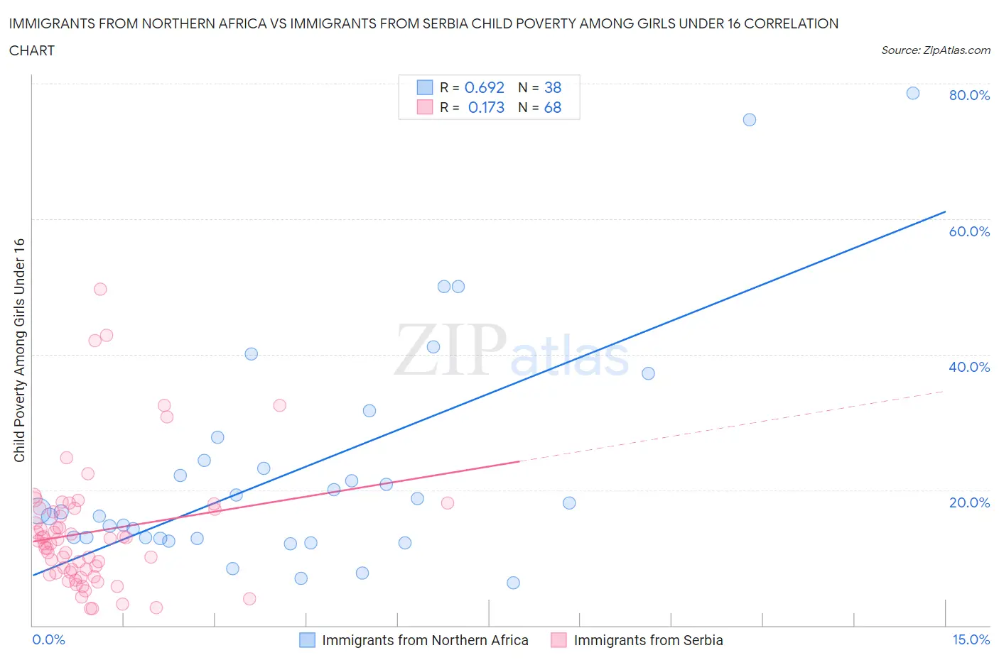 Immigrants from Northern Africa vs Immigrants from Serbia Child Poverty Among Girls Under 16