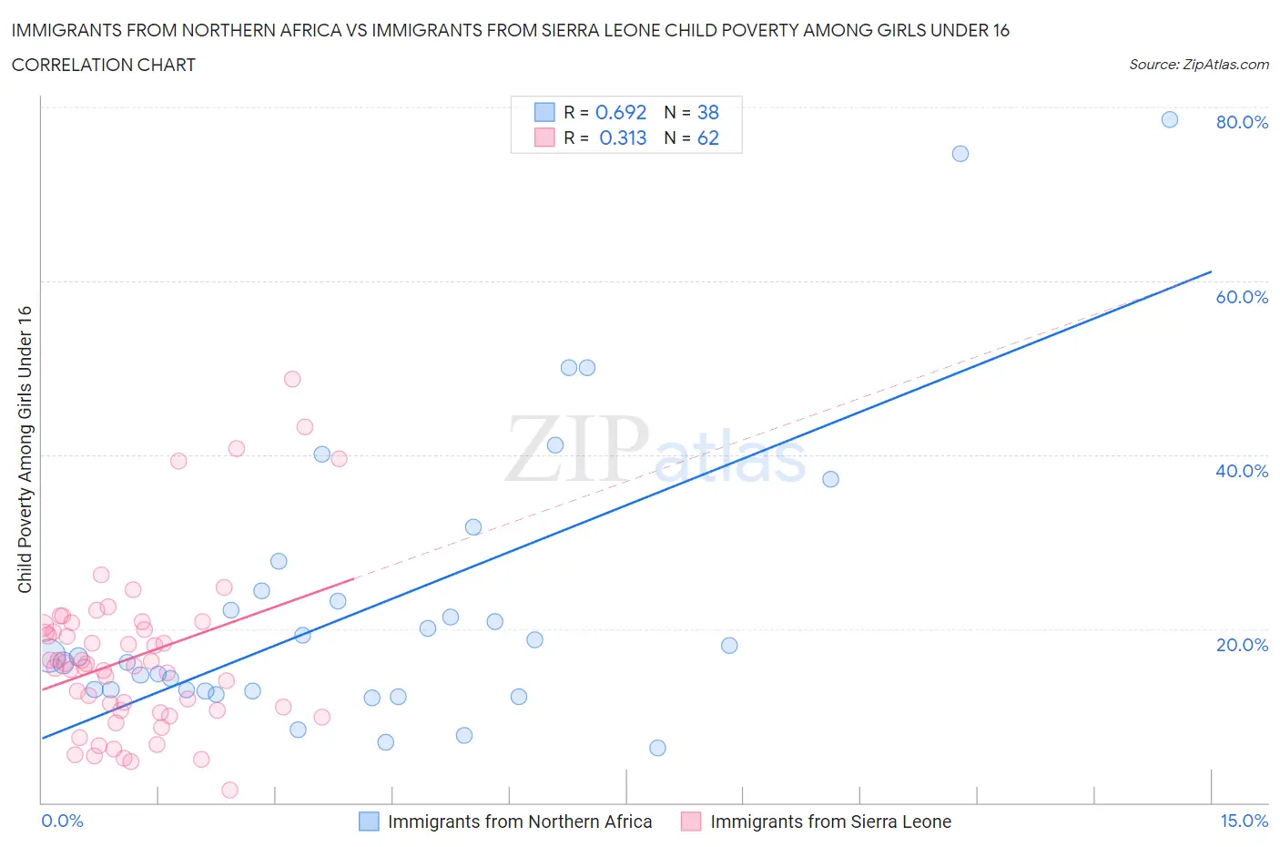 Immigrants from Northern Africa vs Immigrants from Sierra Leone Child Poverty Among Girls Under 16