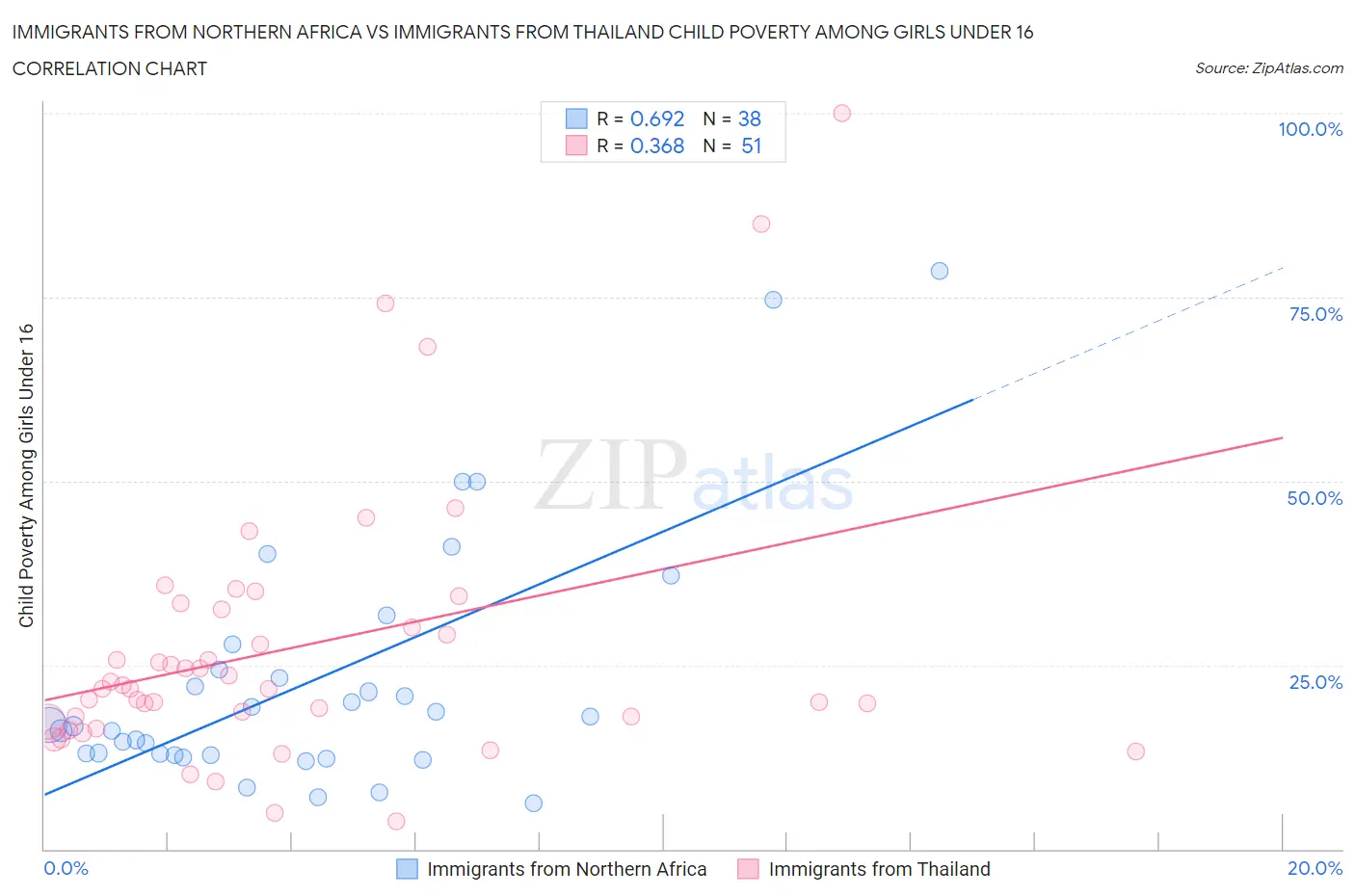 Immigrants from Northern Africa vs Immigrants from Thailand Child Poverty Among Girls Under 16