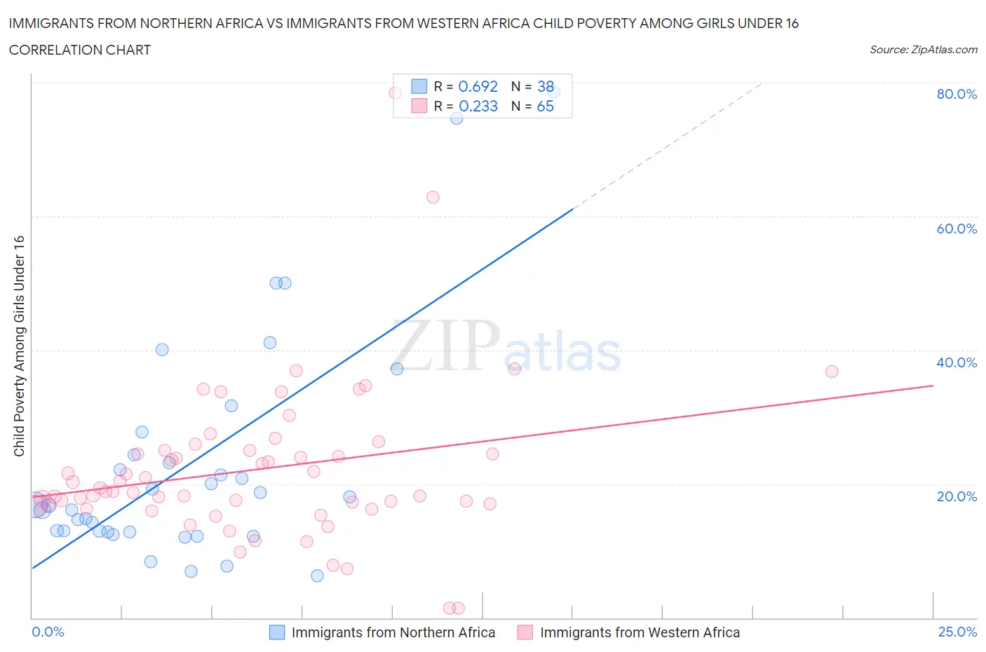 Immigrants from Northern Africa vs Immigrants from Western Africa Child Poverty Among Girls Under 16