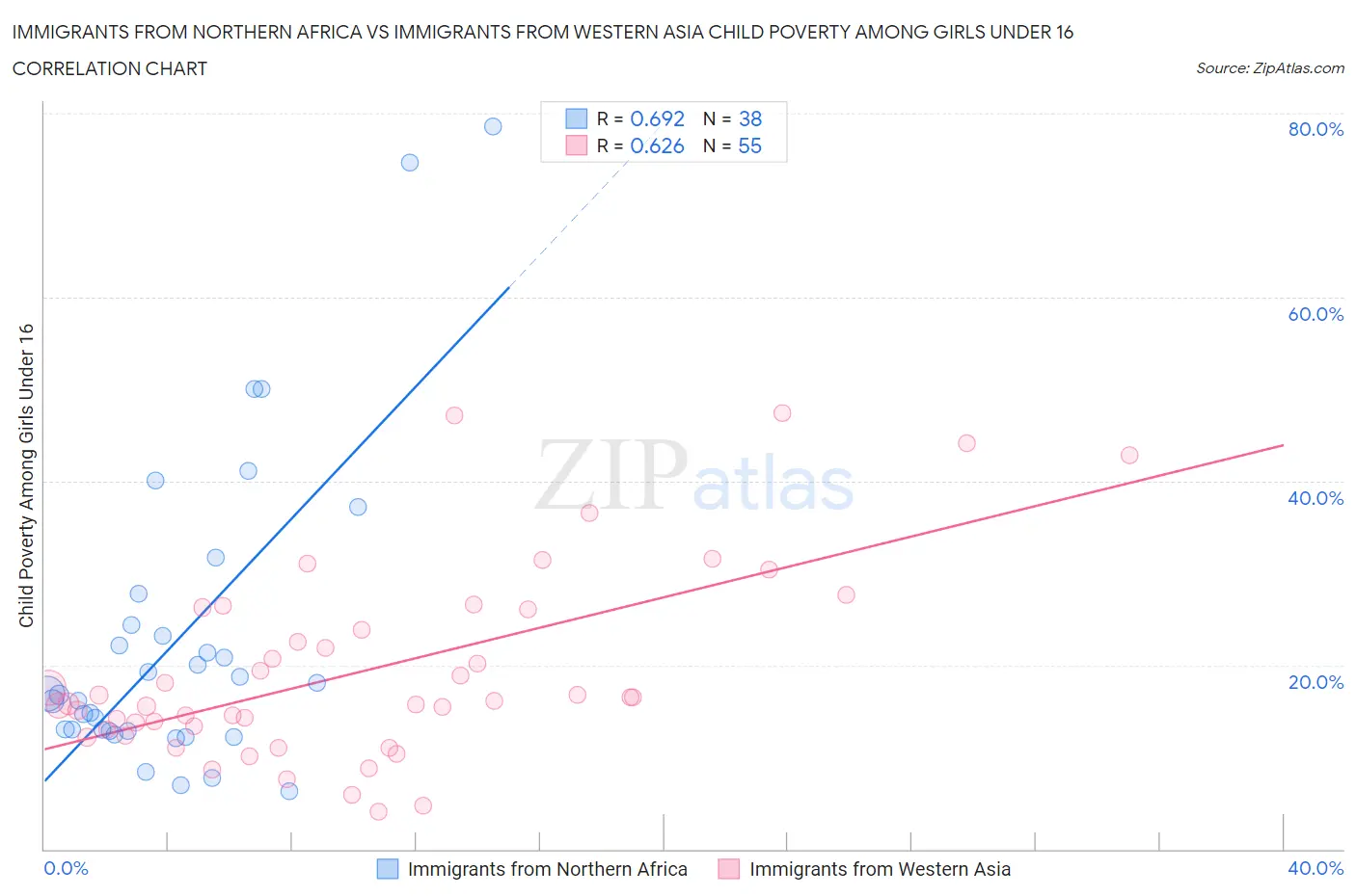 Immigrants from Northern Africa vs Immigrants from Western Asia Child Poverty Among Girls Under 16