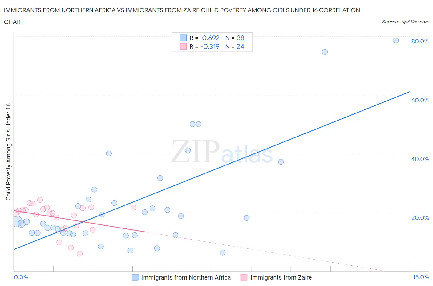 Immigrants from Northern Africa vs Immigrants from Zaire Child Poverty Among Girls Under 16