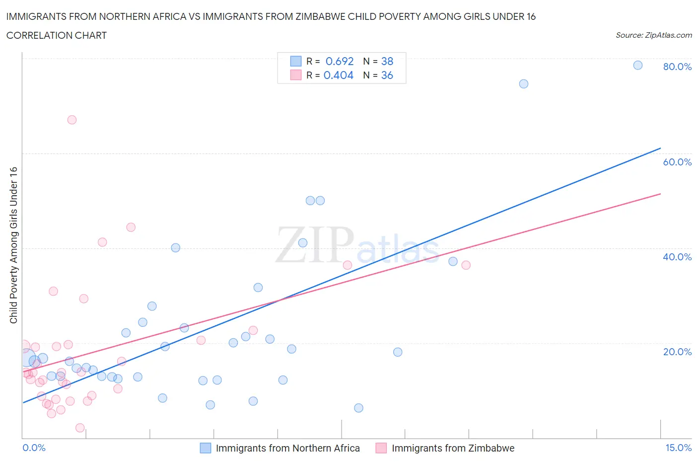 Immigrants from Northern Africa vs Immigrants from Zimbabwe Child Poverty Among Girls Under 16