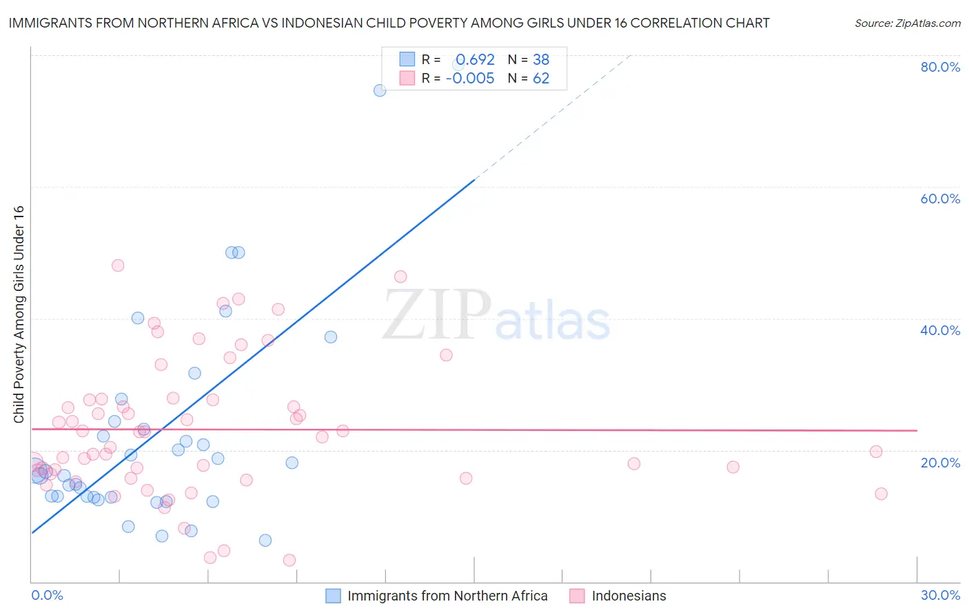 Immigrants from Northern Africa vs Indonesian Child Poverty Among Girls Under 16