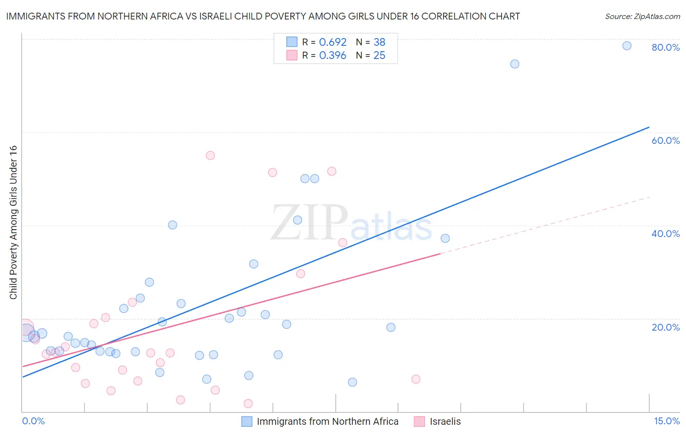 Immigrants from Northern Africa vs Israeli Child Poverty Among Girls Under 16