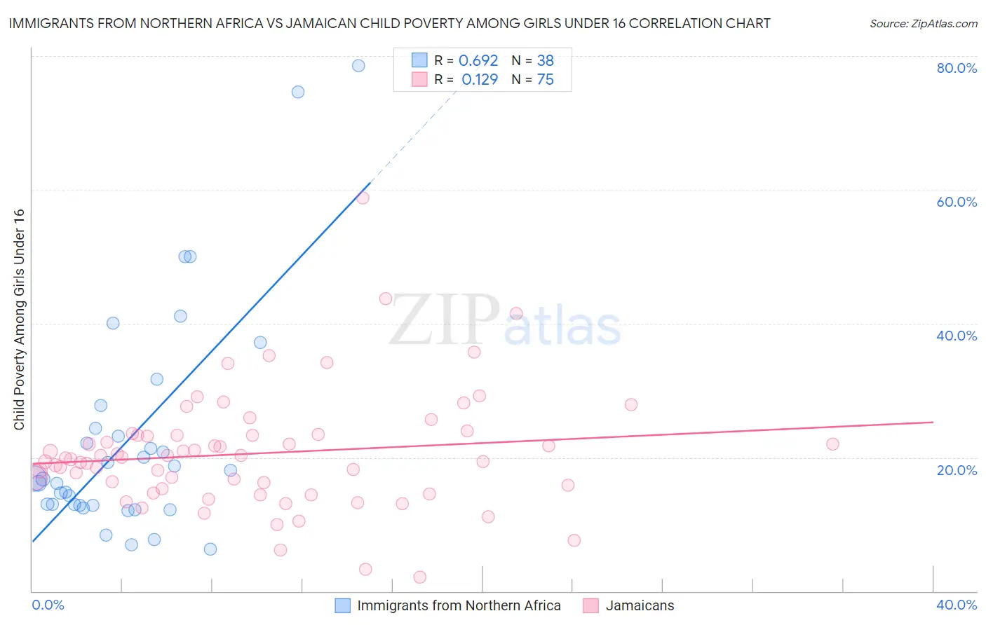 Immigrants from Northern Africa vs Jamaican Child Poverty Among Girls Under 16
