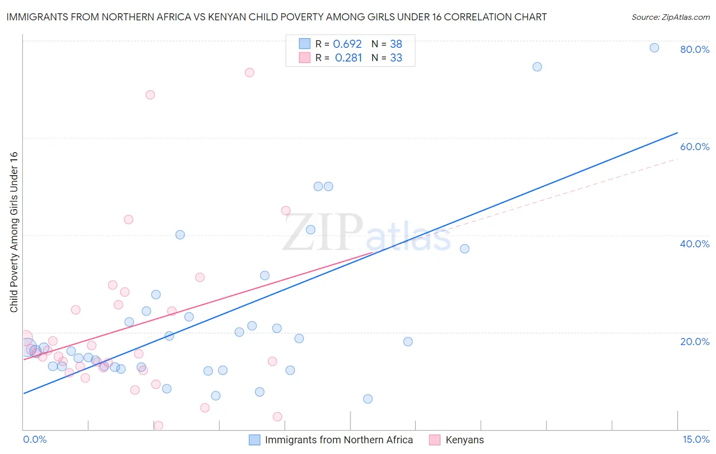 Immigrants from Northern Africa vs Kenyan Child Poverty Among Girls Under 16