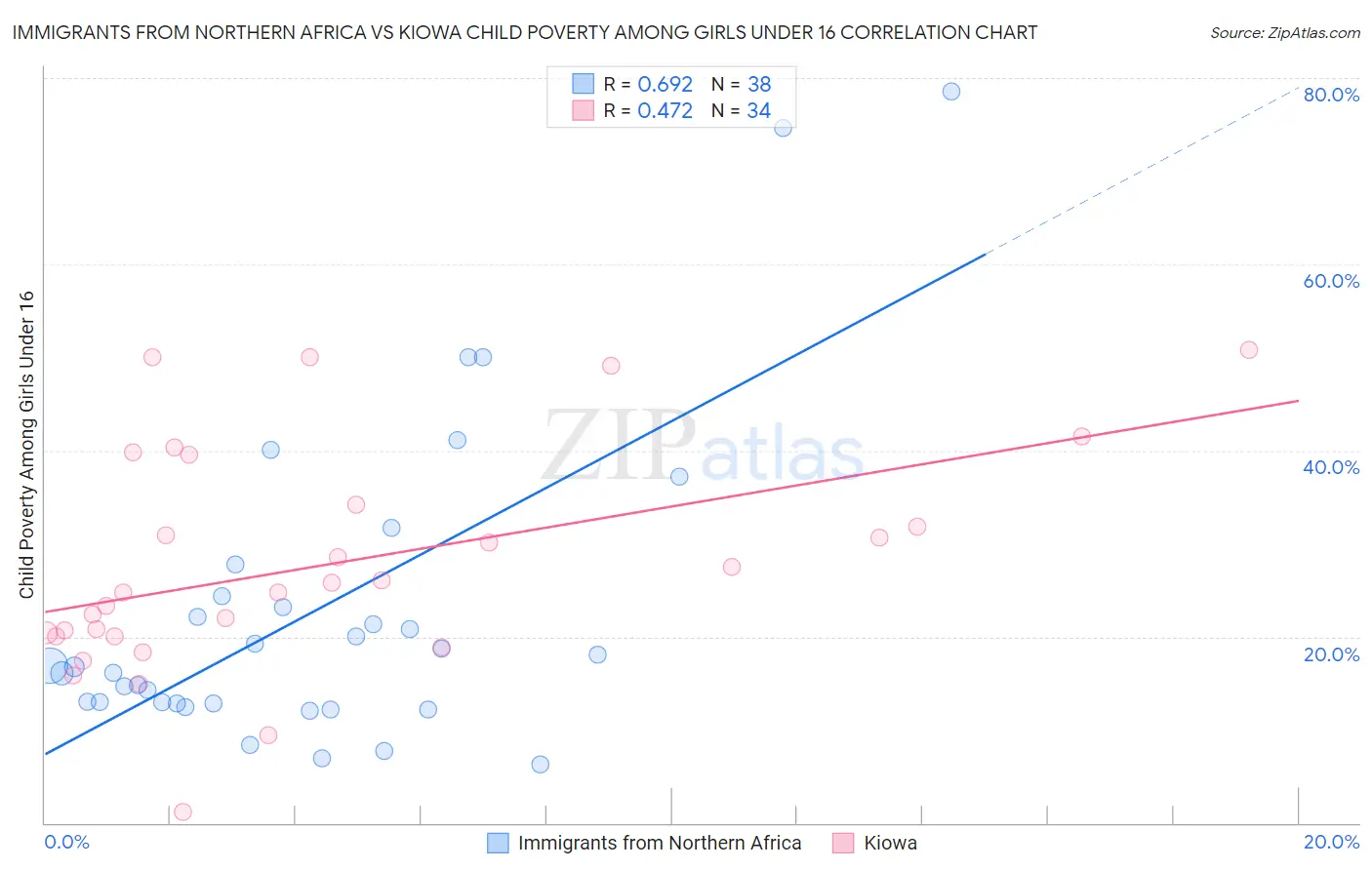Immigrants from Northern Africa vs Kiowa Child Poverty Among Girls Under 16