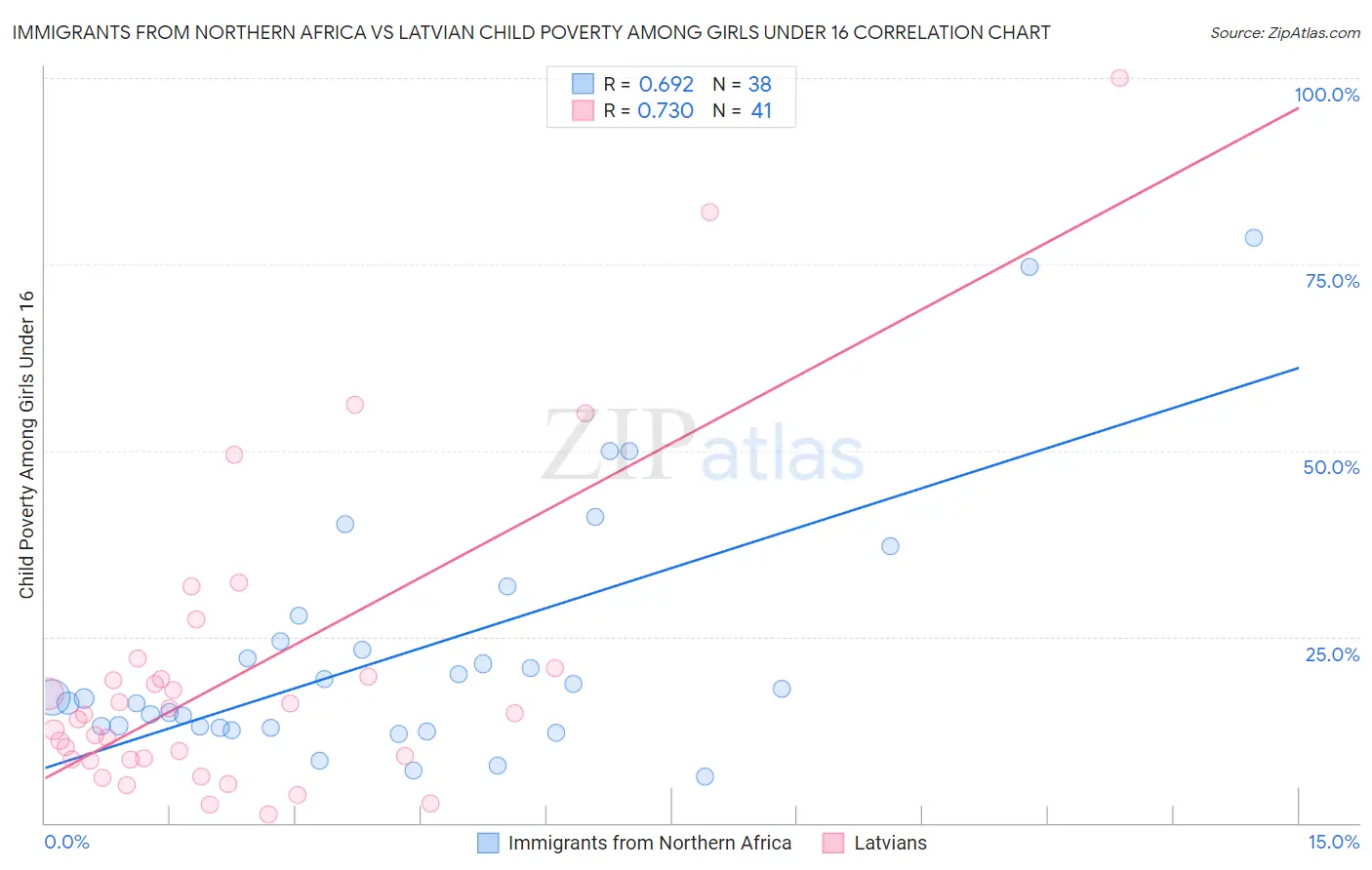 Immigrants from Northern Africa vs Latvian Child Poverty Among Girls Under 16