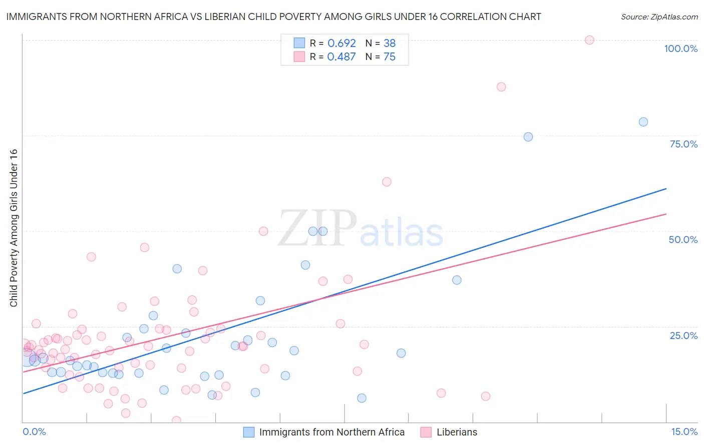 Immigrants from Northern Africa vs Liberian Child Poverty Among Girls Under 16