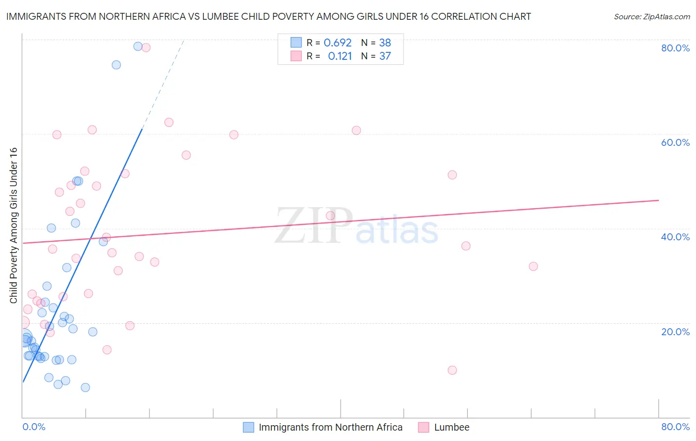 Immigrants from Northern Africa vs Lumbee Child Poverty Among Girls Under 16