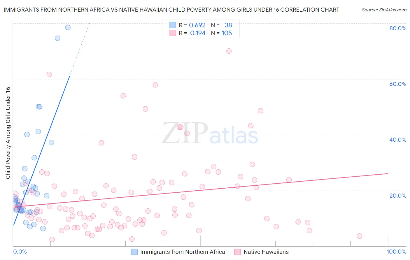Immigrants from Northern Africa vs Native Hawaiian Child Poverty Among Girls Under 16
