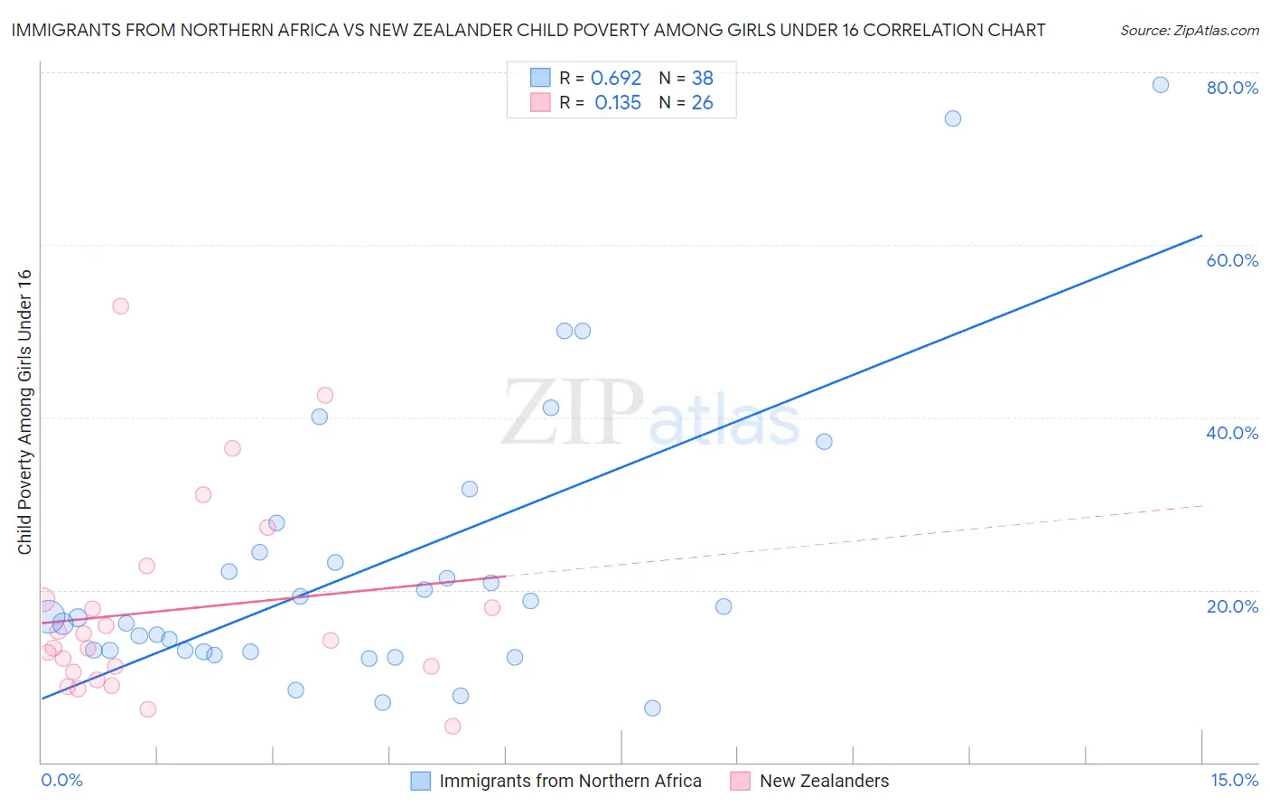 Immigrants from Northern Africa vs New Zealander Child Poverty Among Girls Under 16