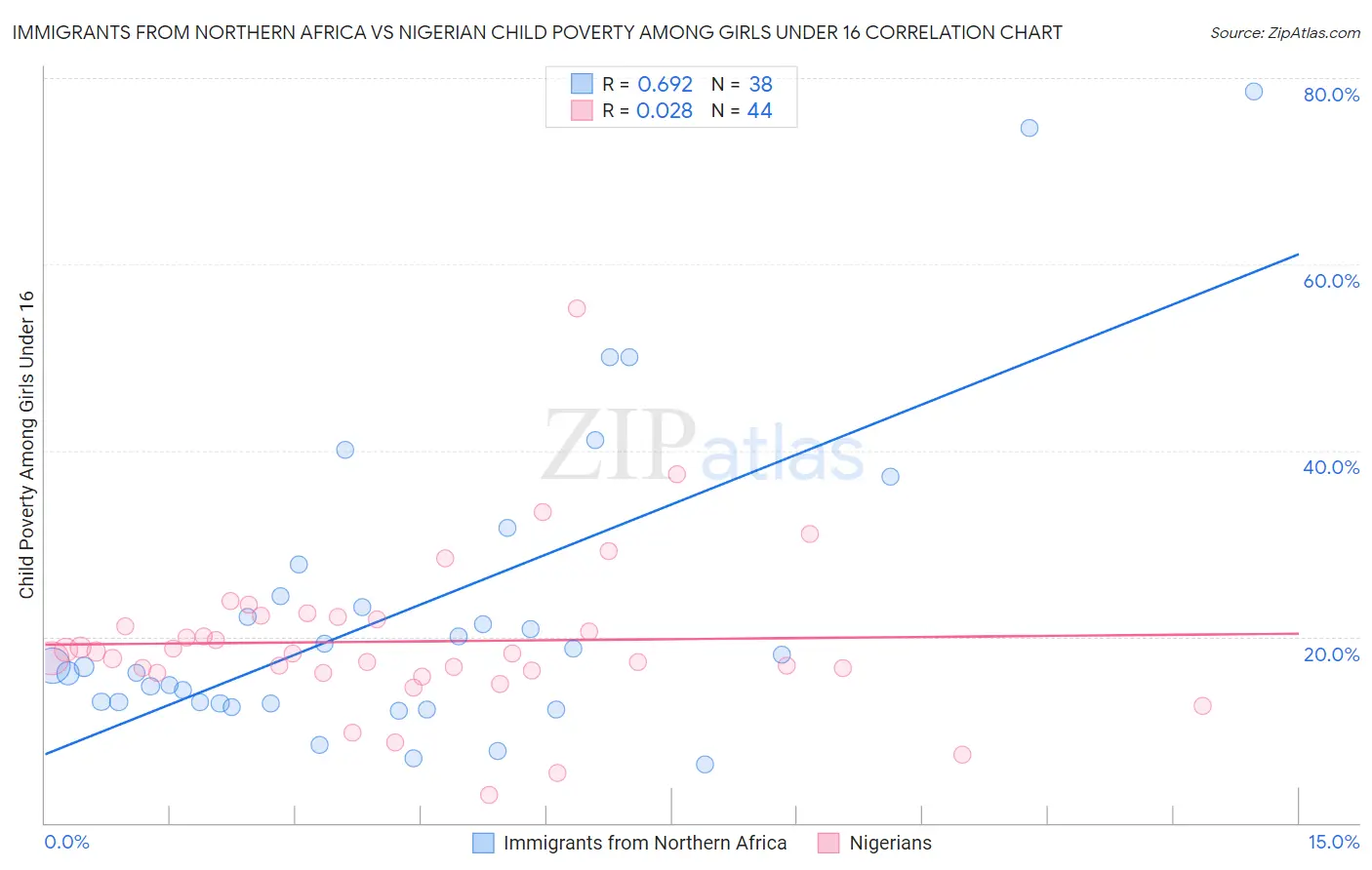 Immigrants from Northern Africa vs Nigerian Child Poverty Among Girls Under 16