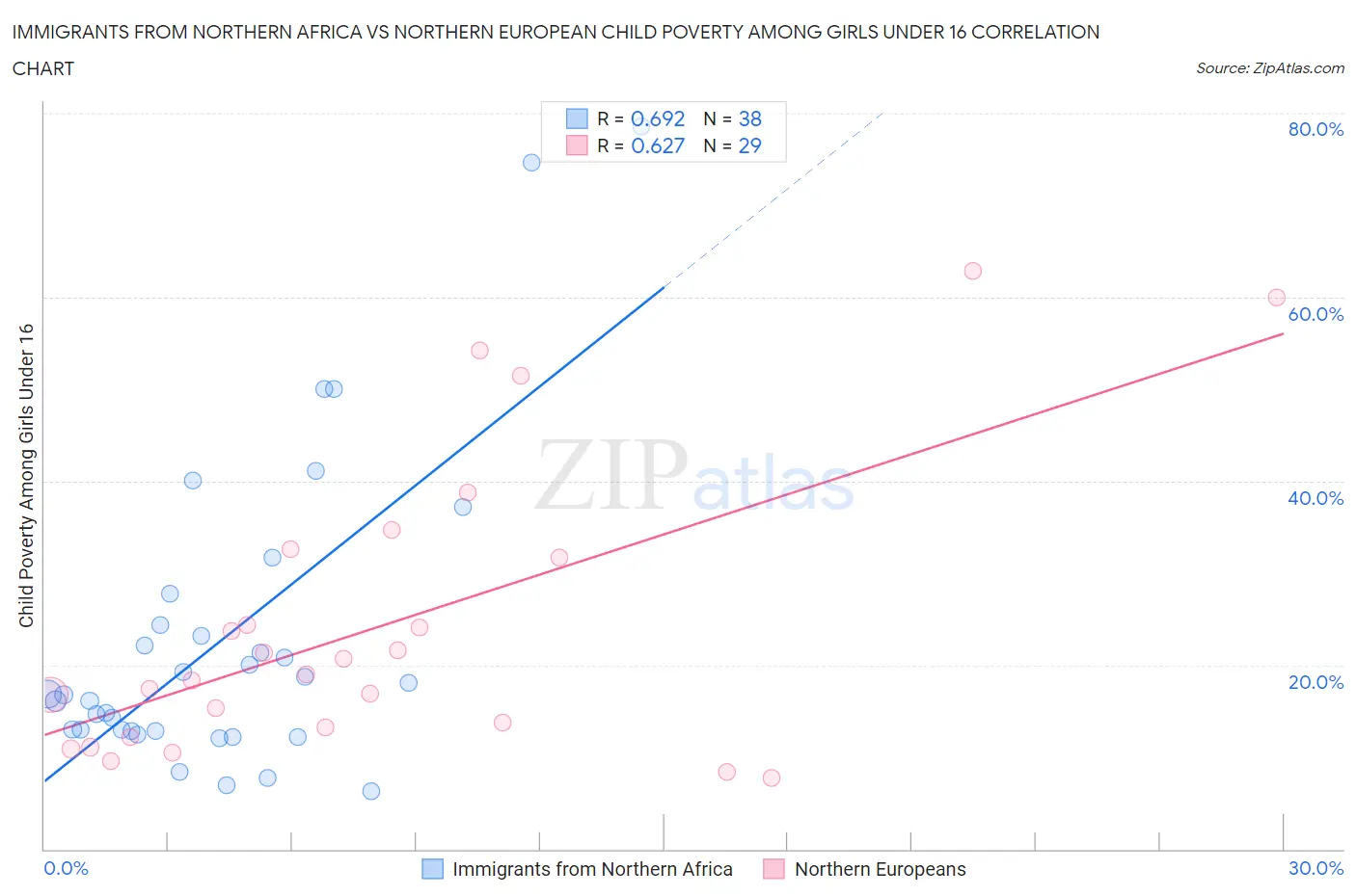 Immigrants from Northern Africa vs Northern European Child Poverty Among Girls Under 16