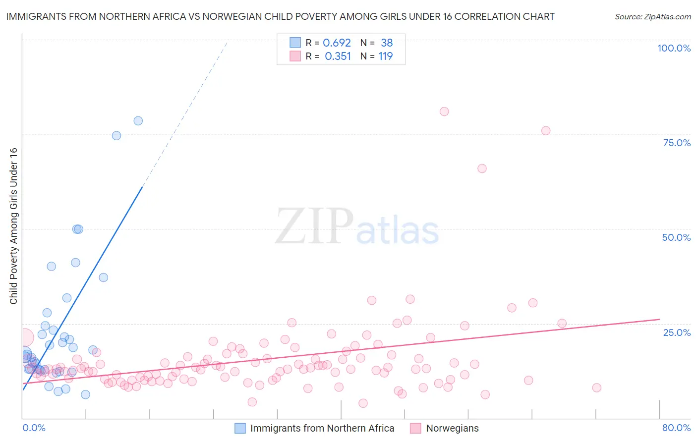 Immigrants from Northern Africa vs Norwegian Child Poverty Among Girls Under 16