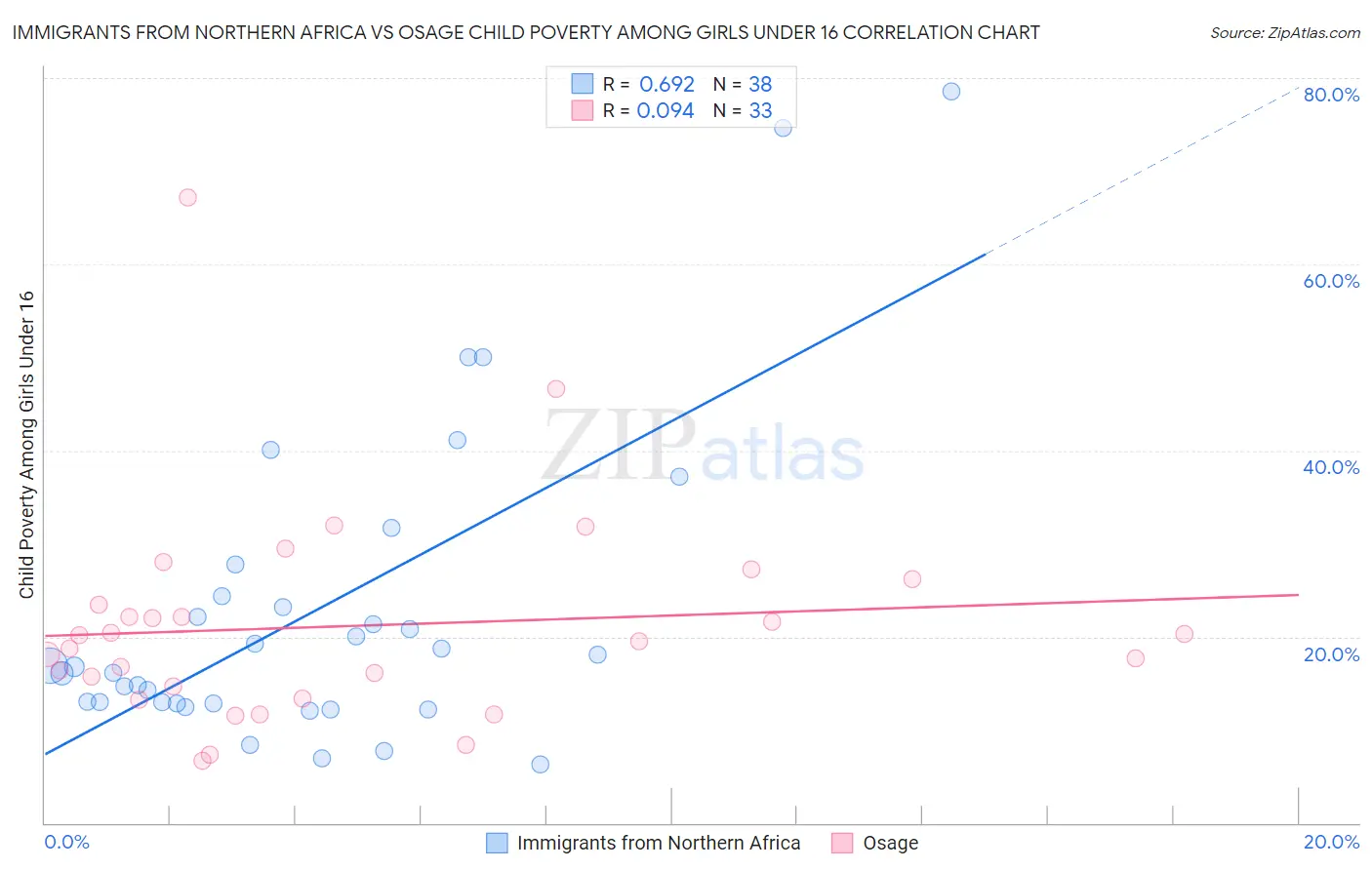 Immigrants from Northern Africa vs Osage Child Poverty Among Girls Under 16