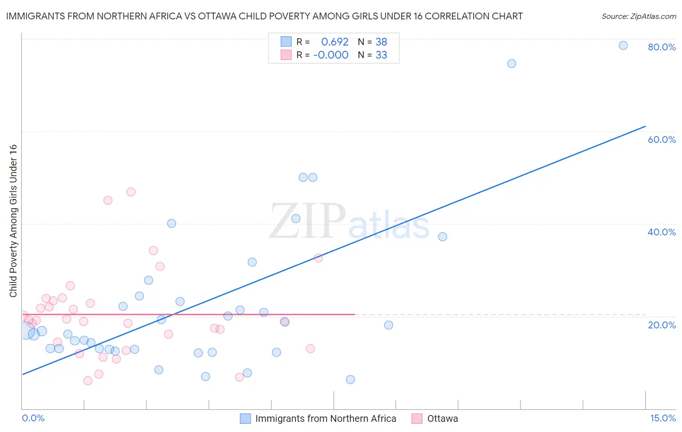 Immigrants from Northern Africa vs Ottawa Child Poverty Among Girls Under 16