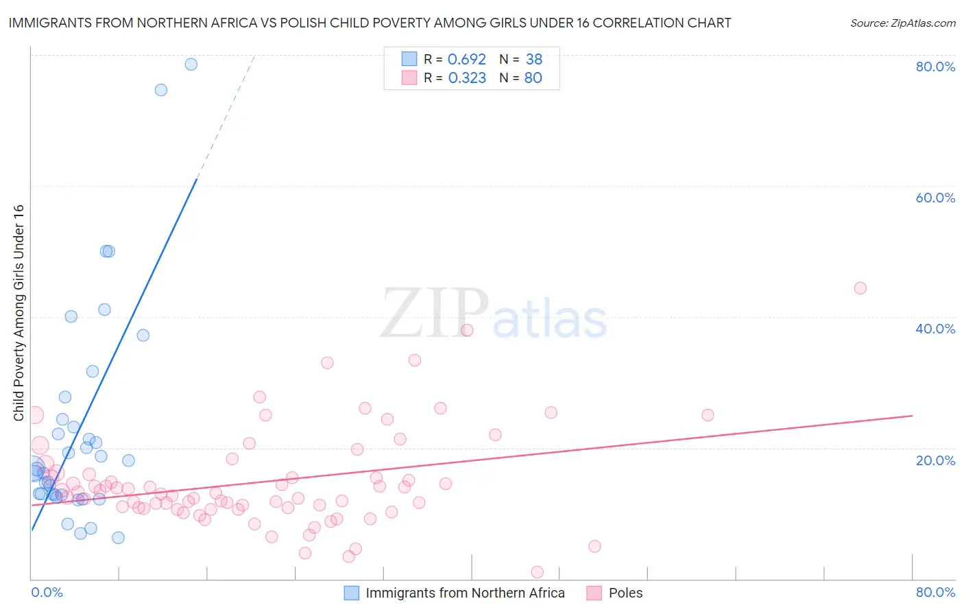 Immigrants from Northern Africa vs Polish Child Poverty Among Girls Under 16