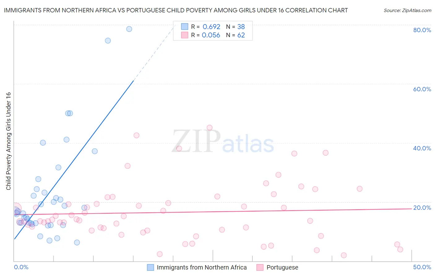 Immigrants from Northern Africa vs Portuguese Child Poverty Among Girls Under 16