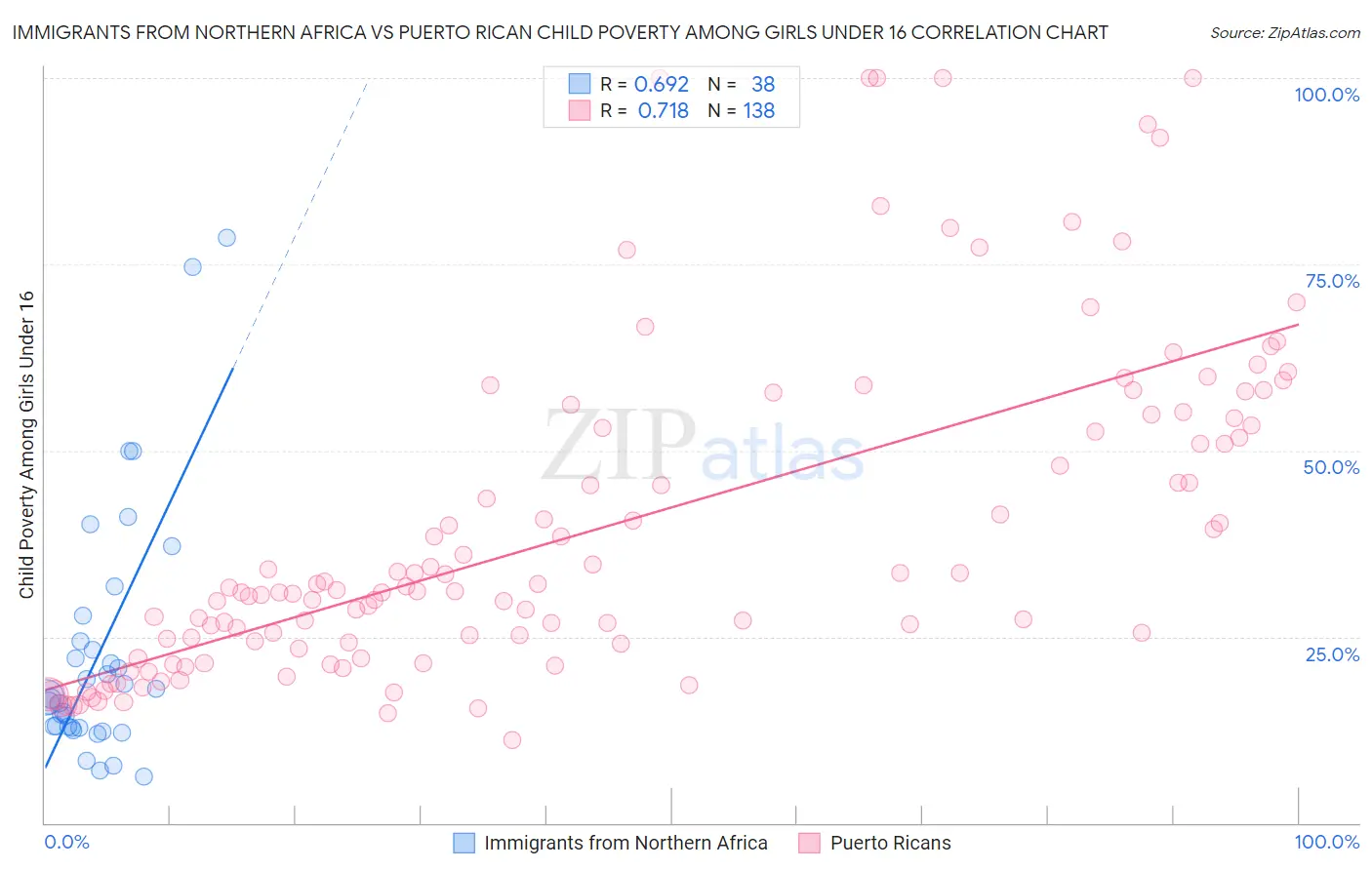 Immigrants from Northern Africa vs Puerto Rican Child Poverty Among Girls Under 16