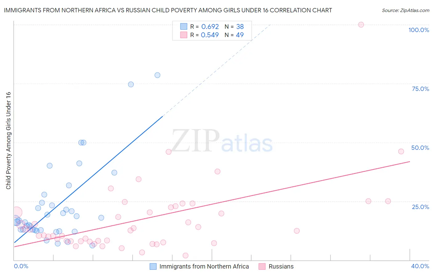 Immigrants from Northern Africa vs Russian Child Poverty Among Girls Under 16