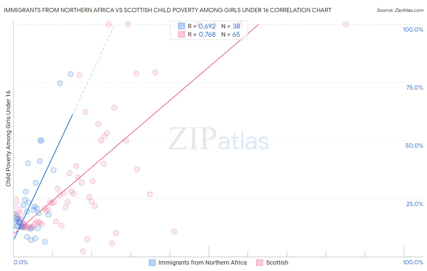 Immigrants from Northern Africa vs Scottish Child Poverty Among Girls Under 16