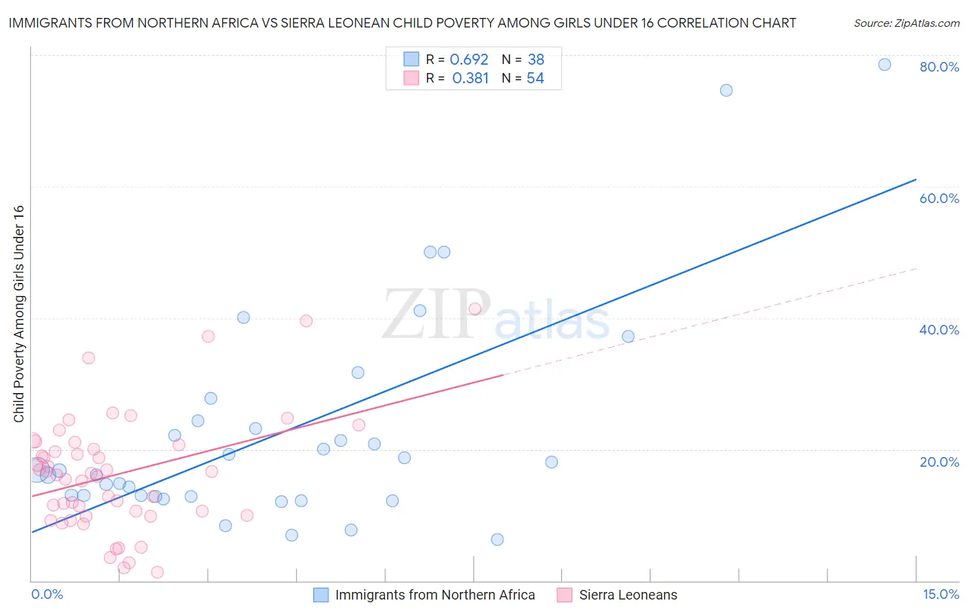 Immigrants from Northern Africa vs Sierra Leonean Child Poverty Among Girls Under 16