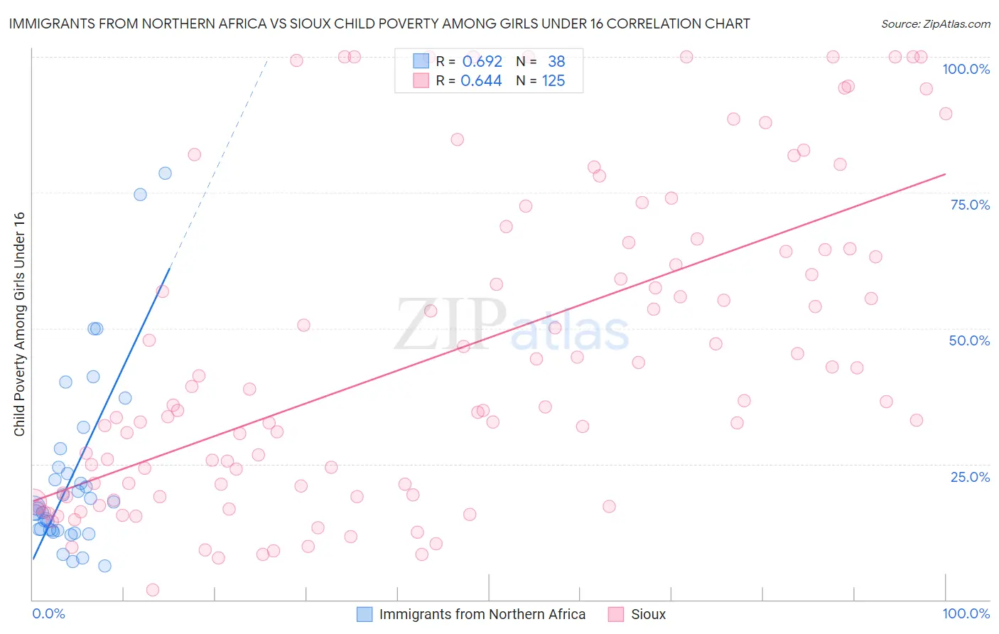 Immigrants from Northern Africa vs Sioux Child Poverty Among Girls Under 16