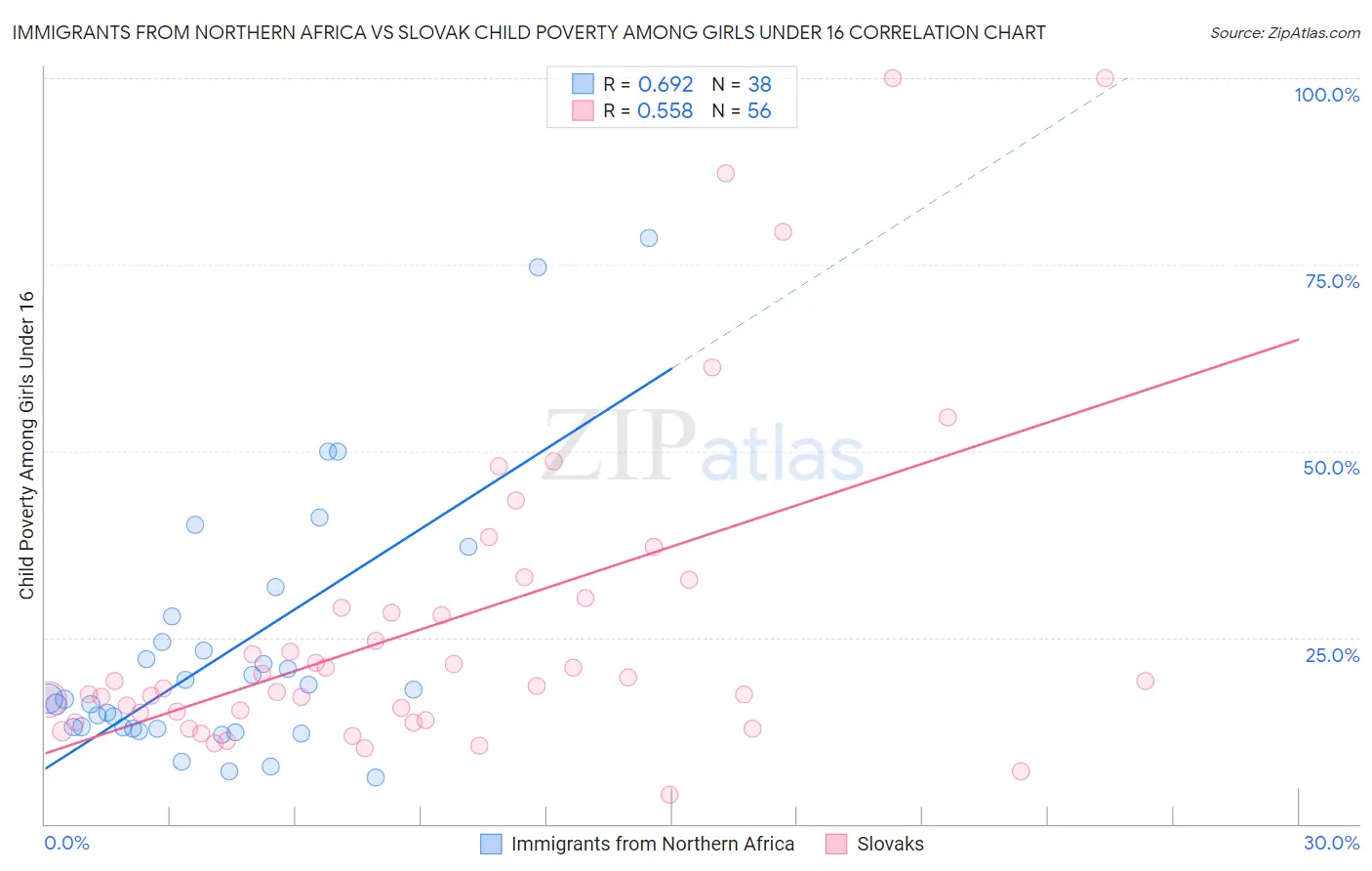 Immigrants from Northern Africa vs Slovak Child Poverty Among Girls Under 16