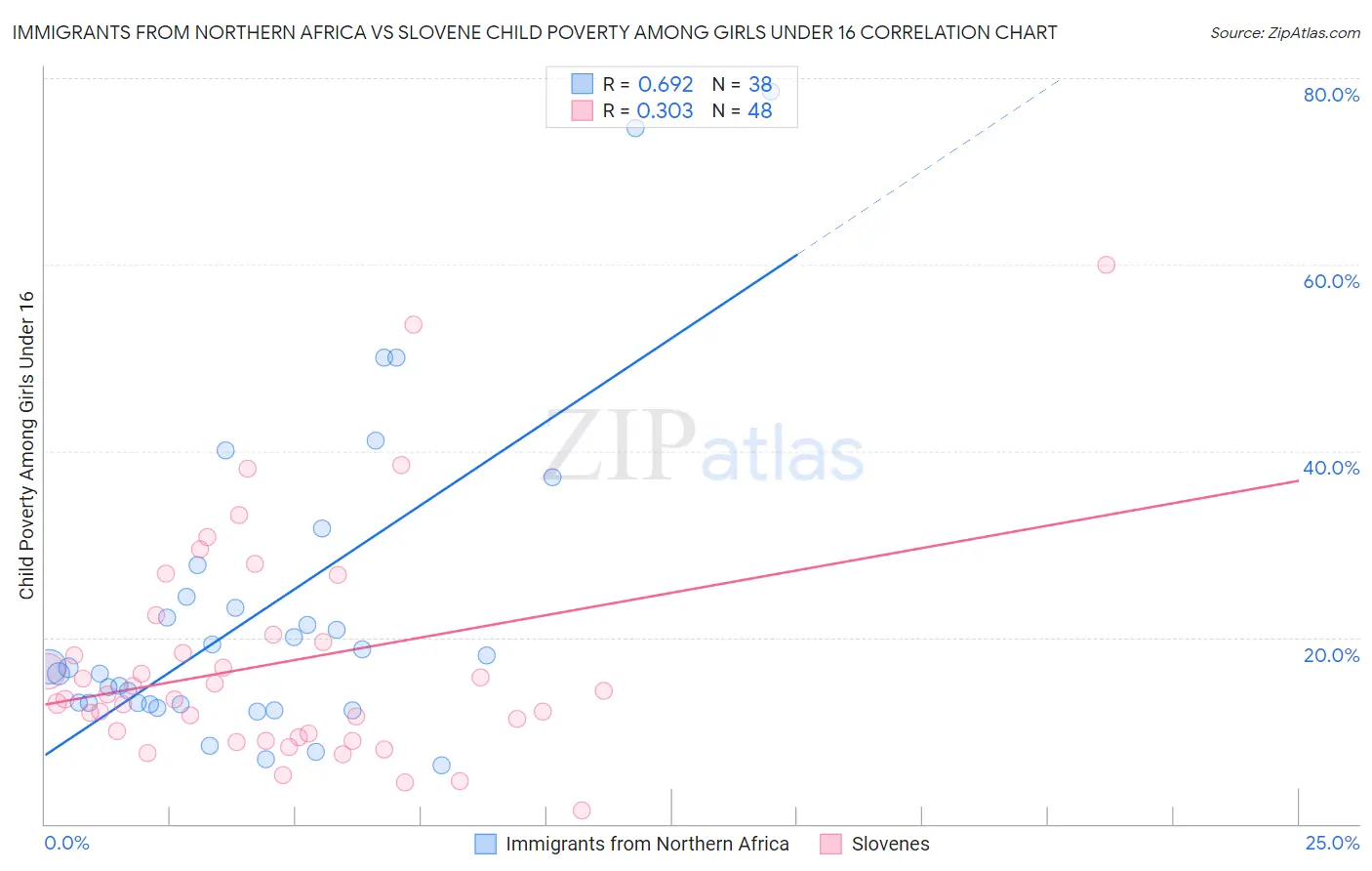 Immigrants from Northern Africa vs Slovene Child Poverty Among Girls Under 16