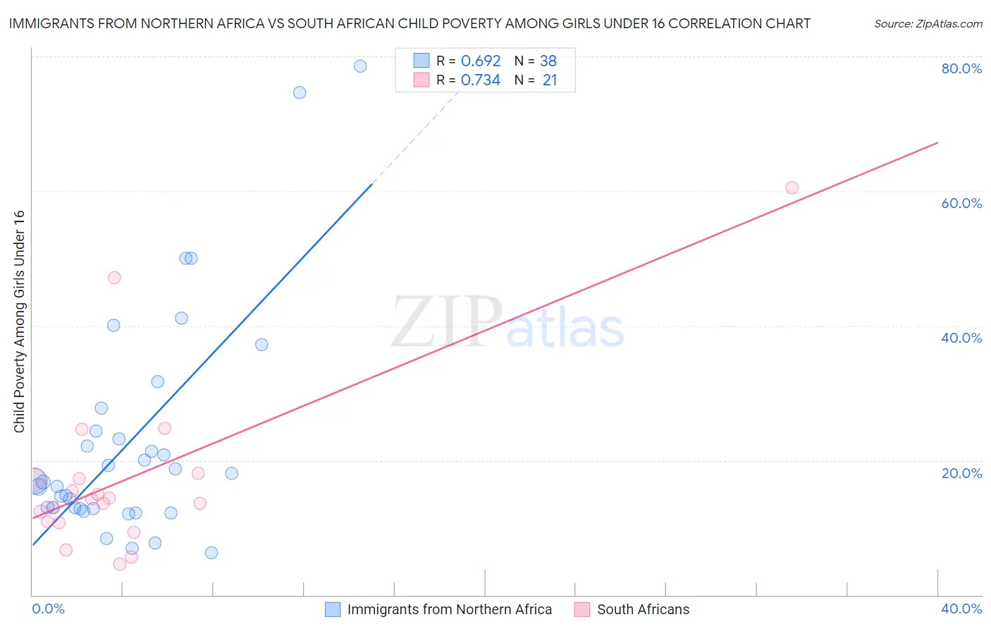 Immigrants from Northern Africa vs South African Child Poverty Among Girls Under 16
