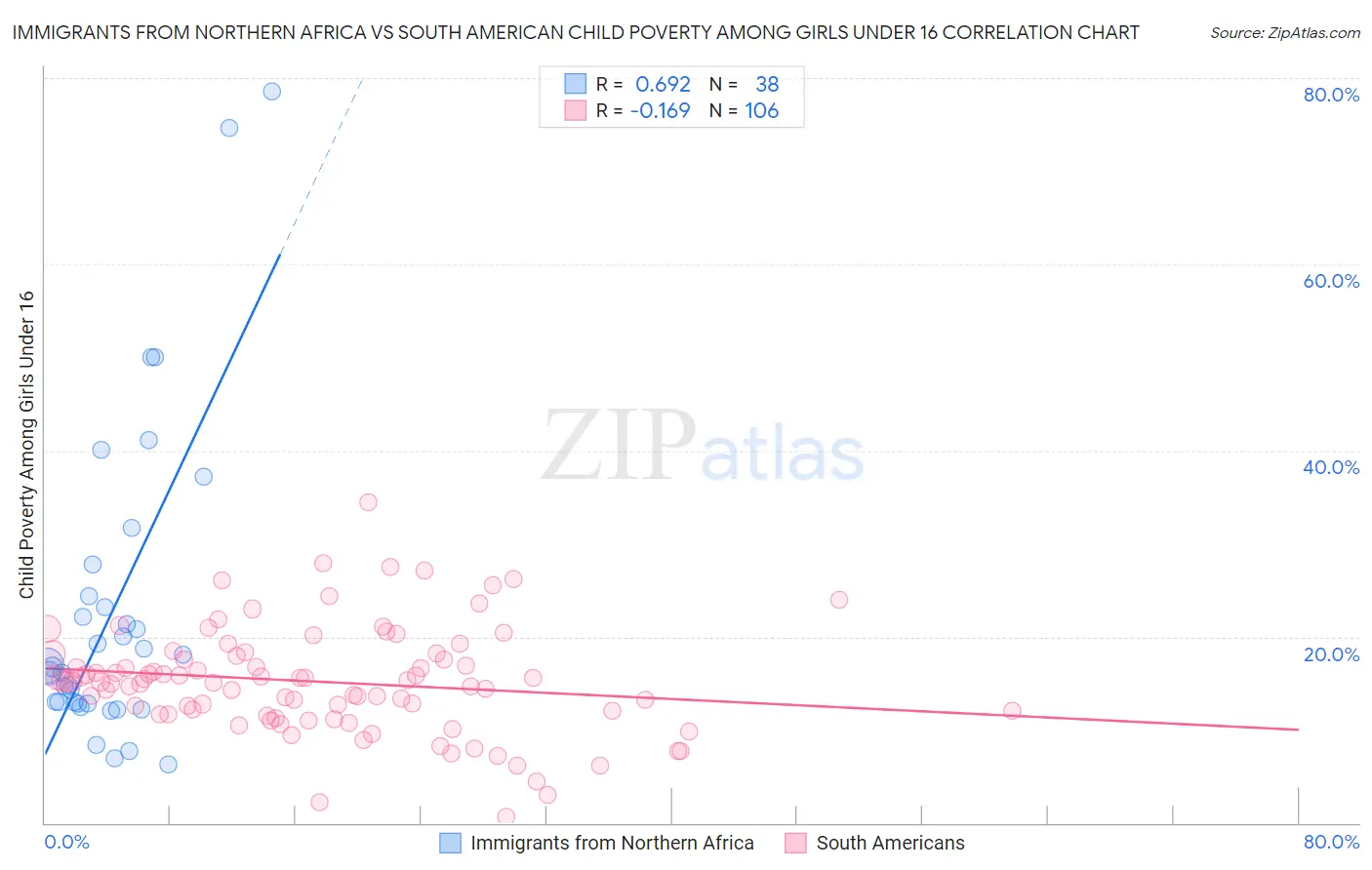 Immigrants from Northern Africa vs South American Child Poverty Among Girls Under 16