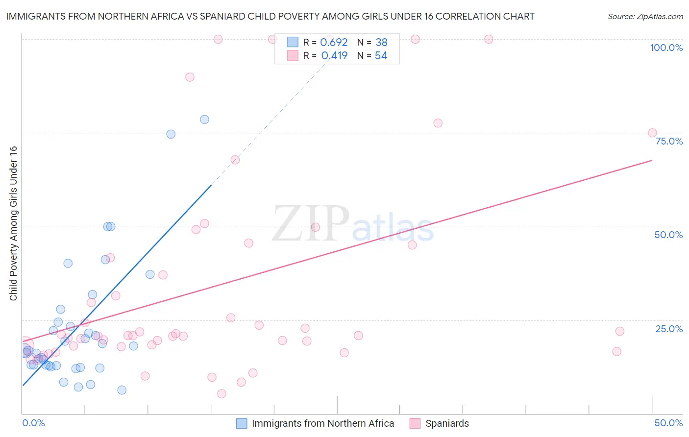 Immigrants from Northern Africa vs Spaniard Child Poverty Among Girls Under 16